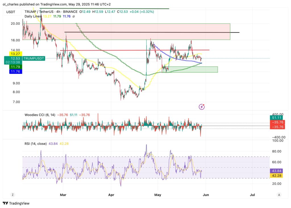 cours du TRUMP en 4H