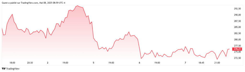 Graphique montrant l'évolution du cours de l'action Tesla sur une période de 5 jours