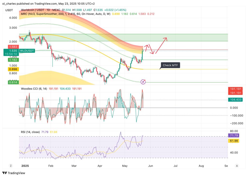 cours du WLD worldcoin en 1D