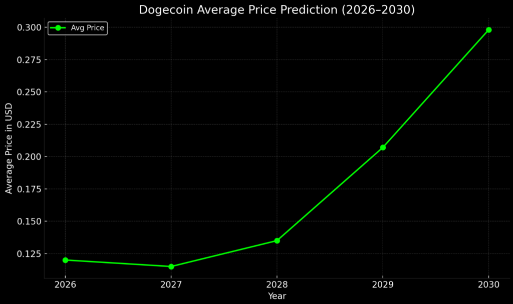 prediction prix doge 2030