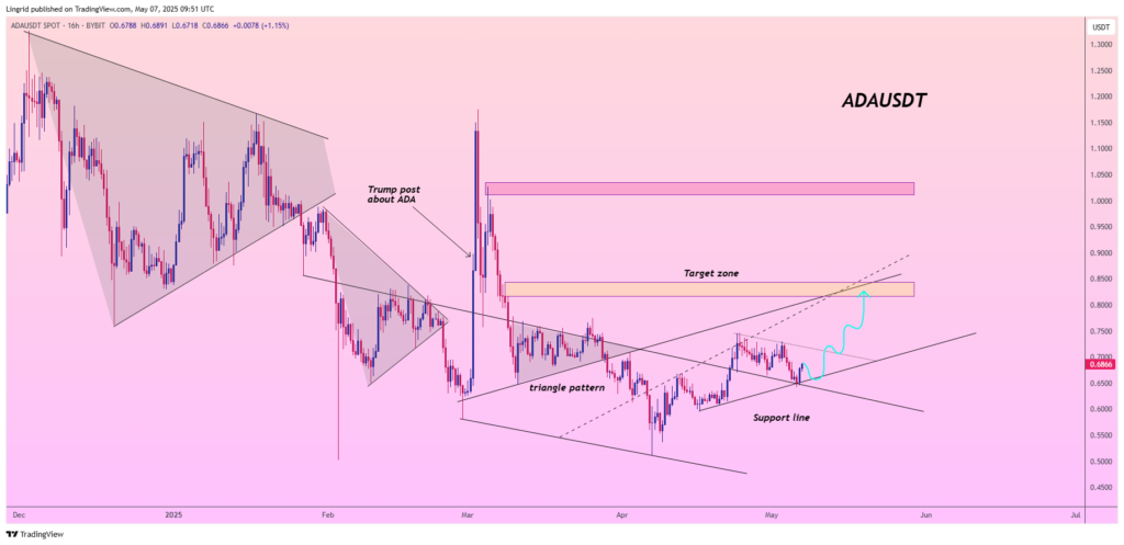 Support de prix pour le token ADA