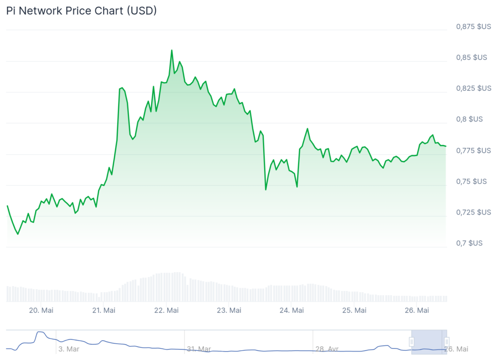 analyse prix pi network