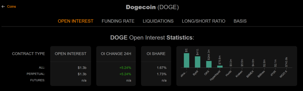 open interest dogecoin doge