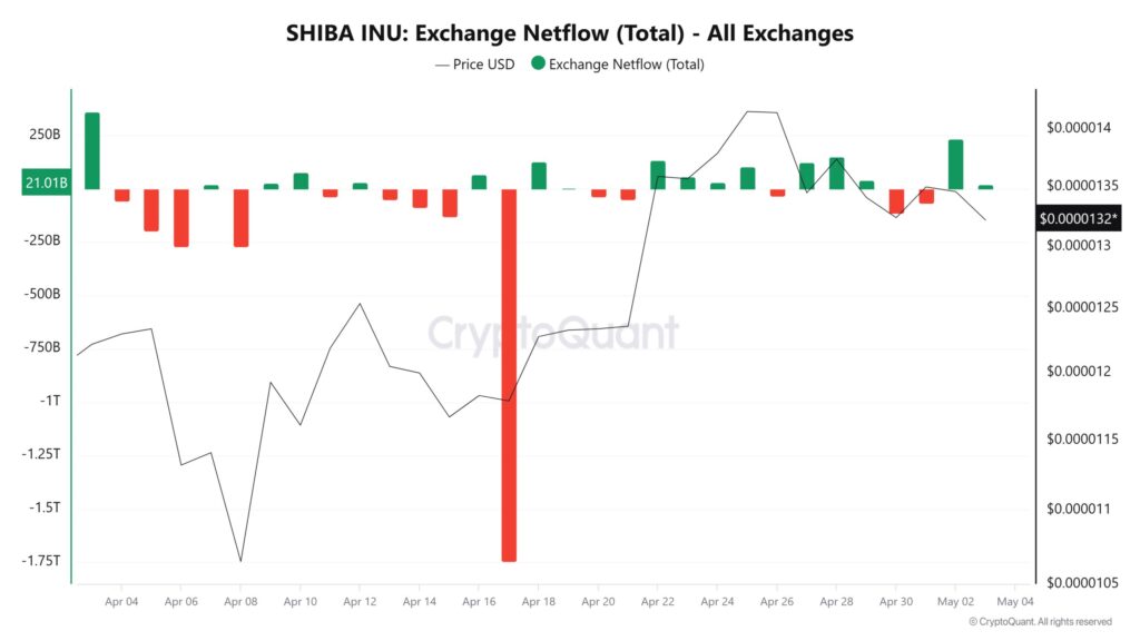 graphique des outflows des exchanges en SHIB