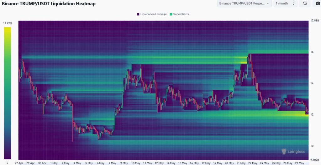 heatmap des liquidations du TRUMP
