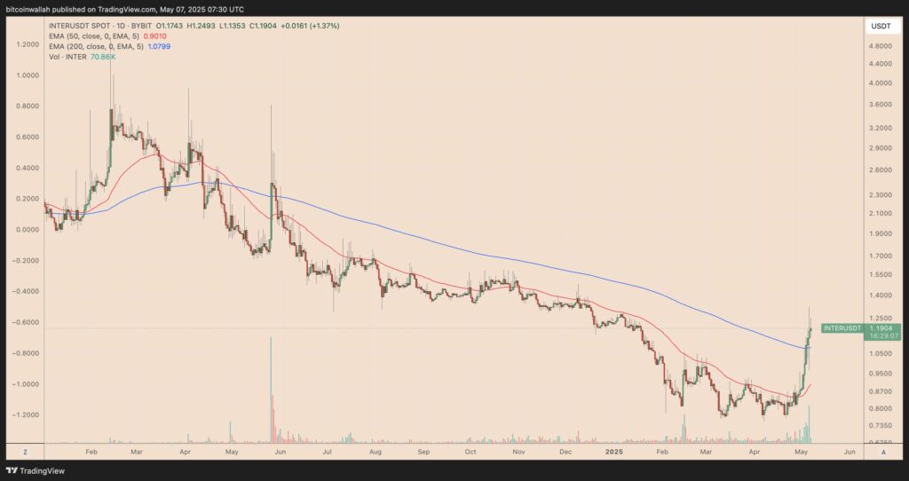 Le prix du token INter Milan