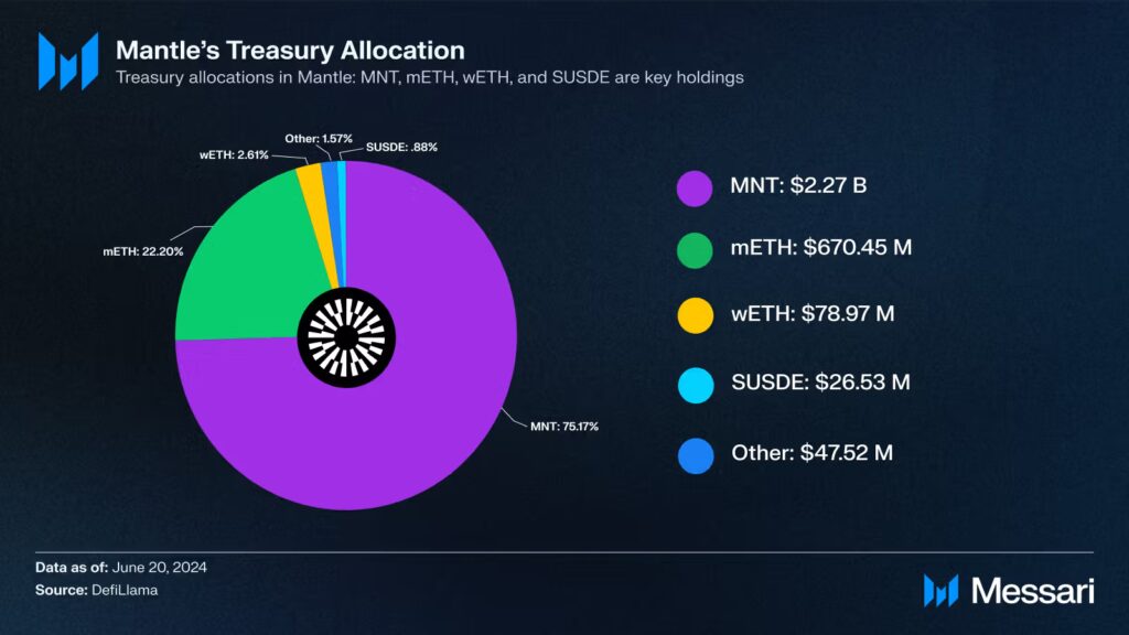 mantle allocation de la trésorerie MNT