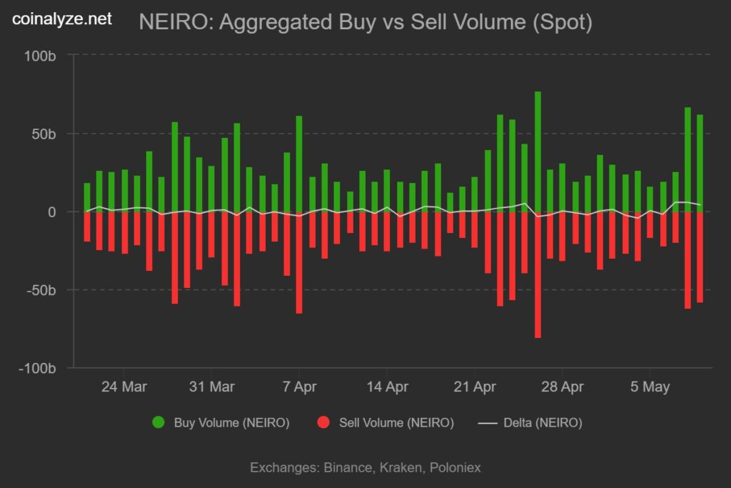 Un graphique de NEIRO