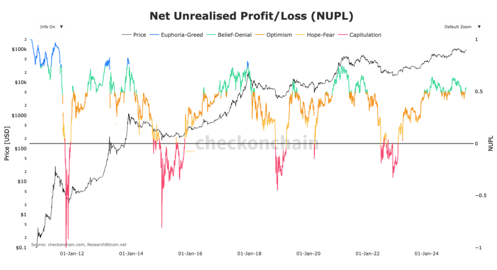 graphique du NUPL Bitcoin