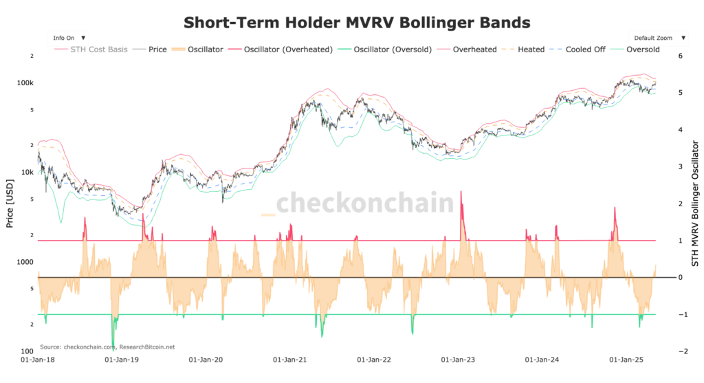 bollinger band bitcoin STH