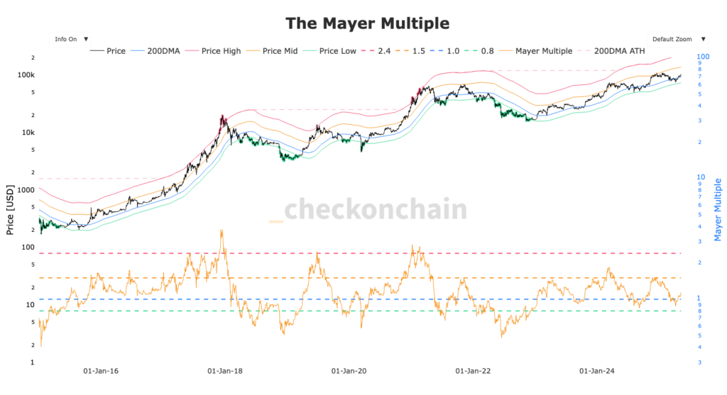 graphique du mayer multiple pour BTC