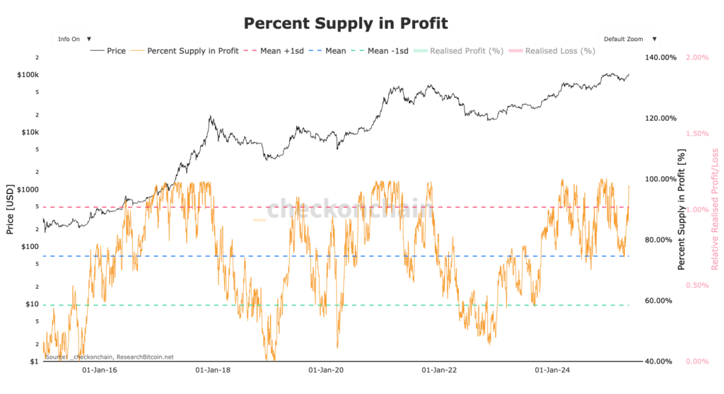 graphique de la supply Profit BTC