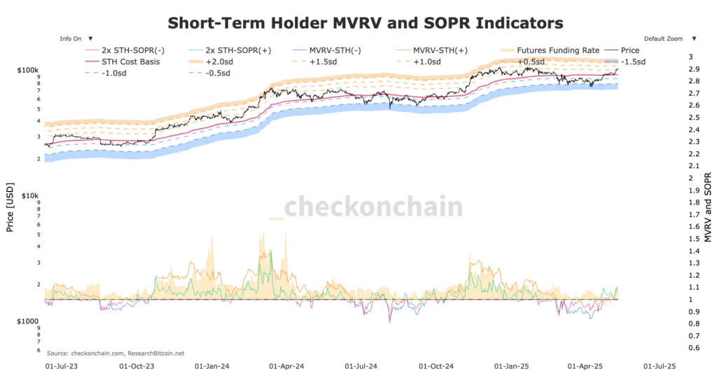 Graphique MVRV band des STH du Bitcoin
