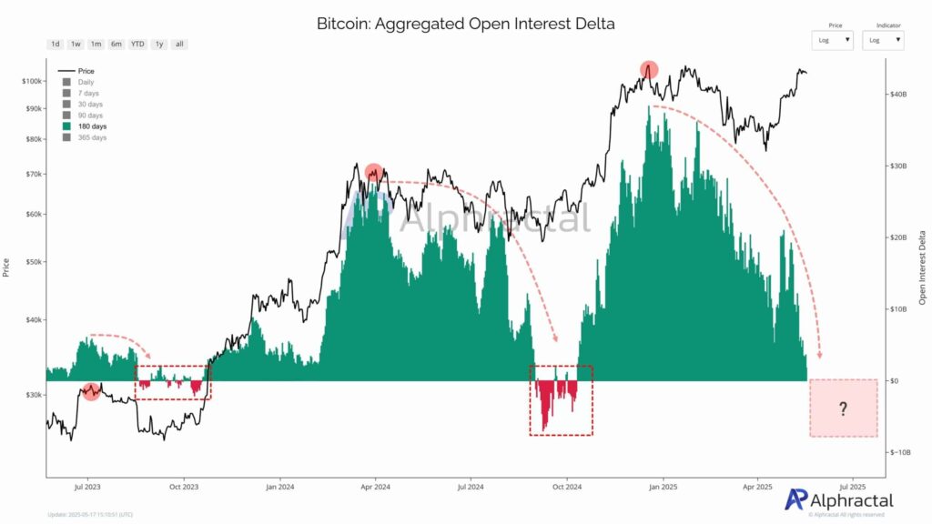 open interest bitcoin