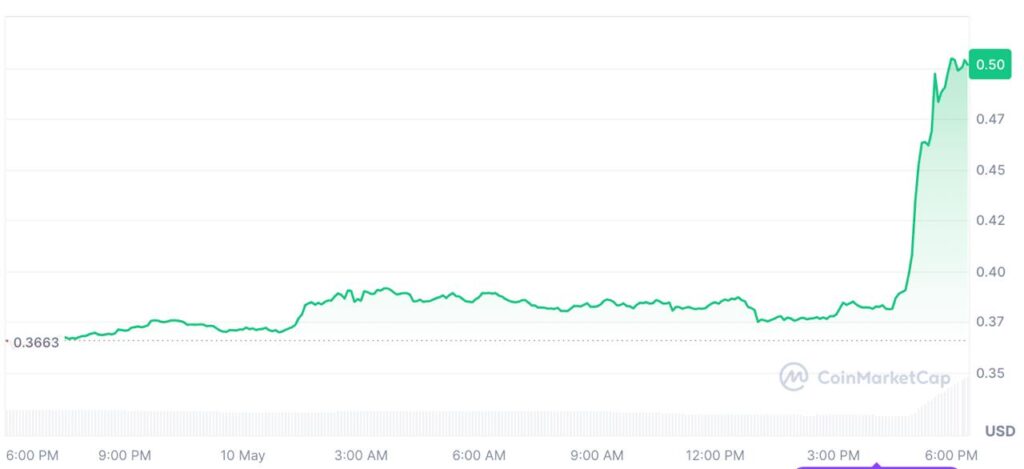 mantra om graphique prix
