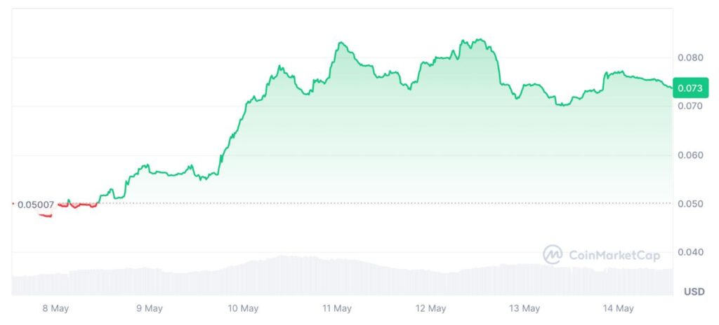 lingo prix trading chart