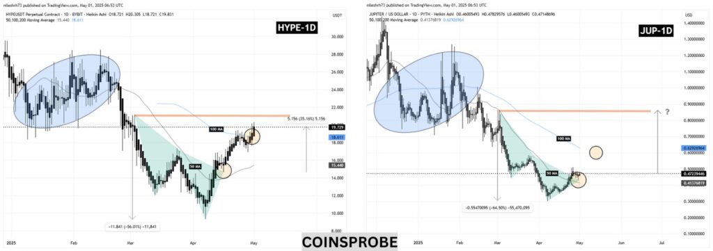 Des graphiques de HYPE et JUP