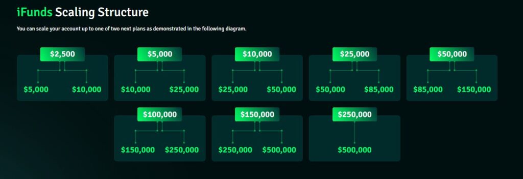 scaling structure ifunds