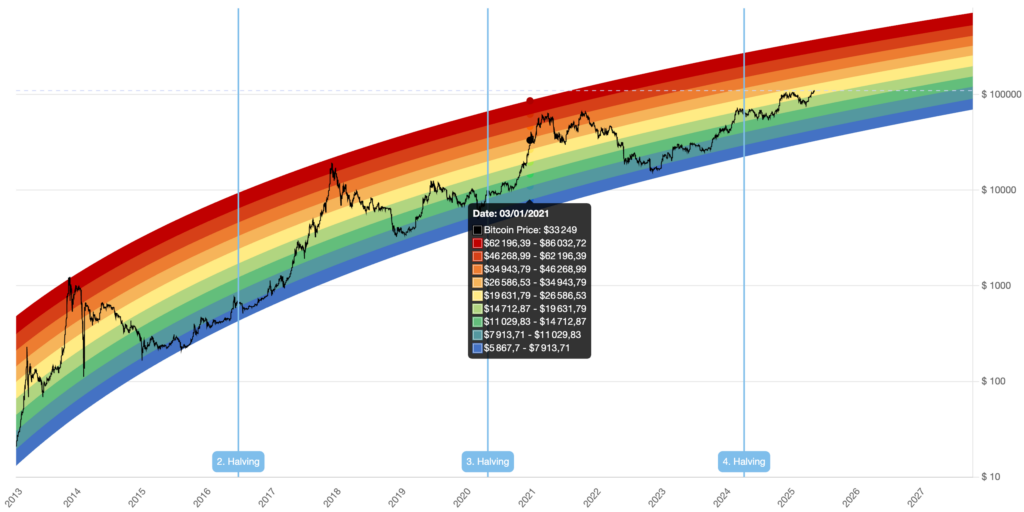 graphique du rainbow chart bitcoin