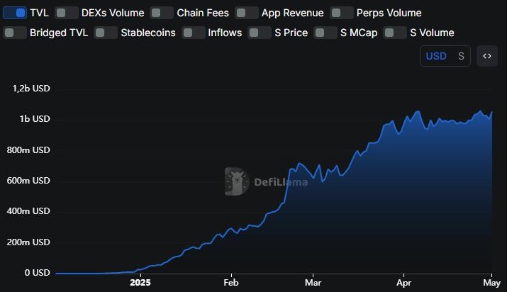 Croissance exponentielle de la TVL de Sonic