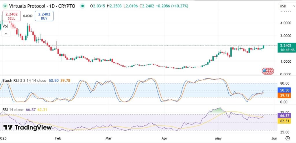 Un graphique de VIRTUAL