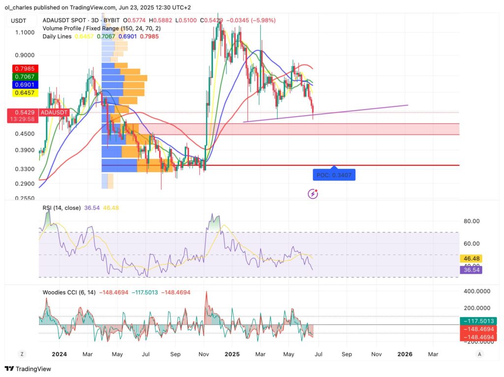 cotización de ADA en 3 días