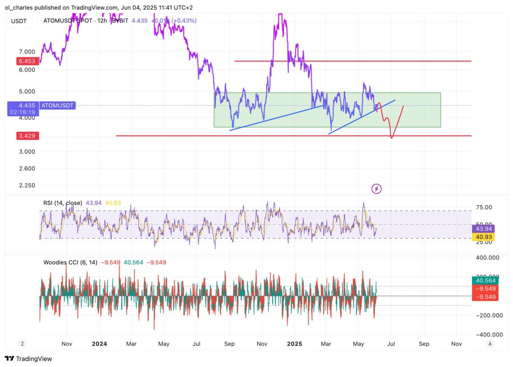 cours du ATOM en 12H