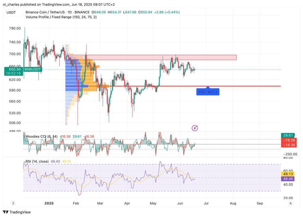 BNB-Kurs im 1D-Chart