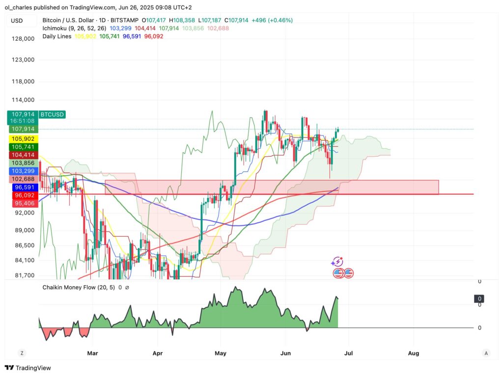 curso de Bitcoin en gráfico diario