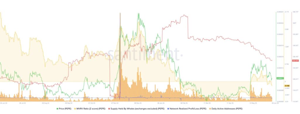 gráfico MVRV de PEPE