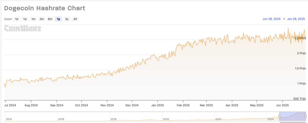 graphique du hashrate de dogecoin