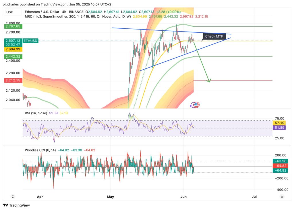 cours de l'Ethereum en 4H