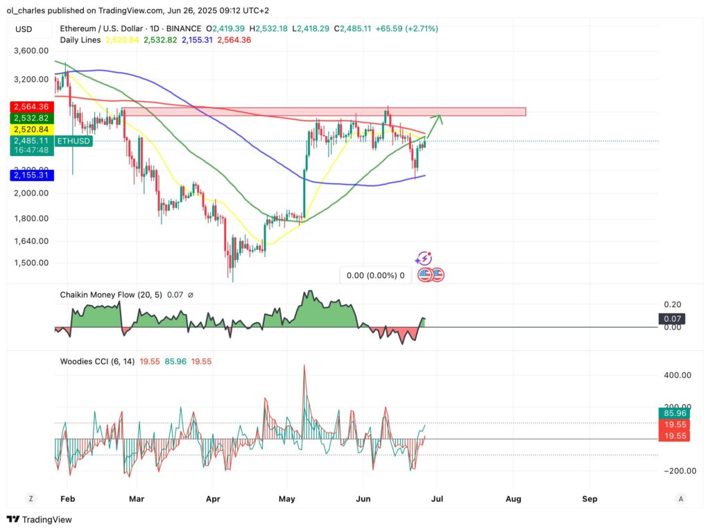 curso de ETH en gráfico diario