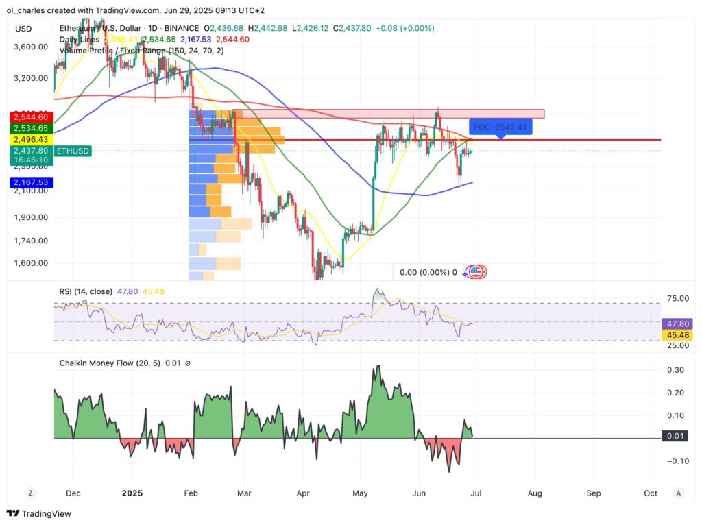 cours de l'Ethereum ETH en 1D