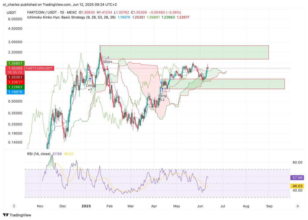 cours du fartcoin en 1D