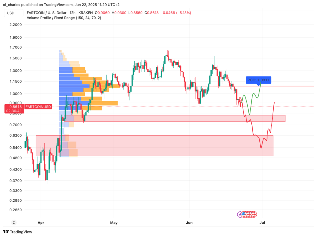 cours du fartcoin en 12H