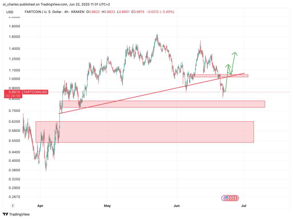 cours du fartcoin en 4H