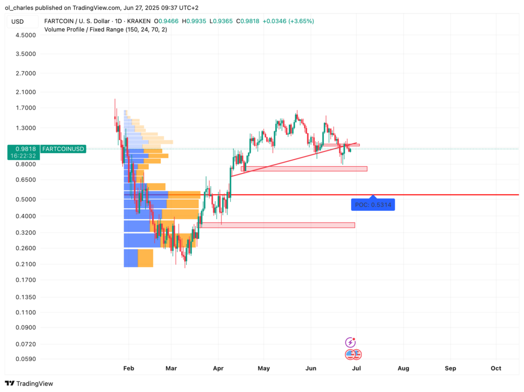 cours du fartcoin en 1D