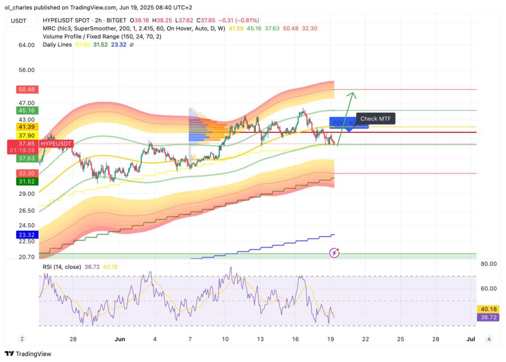 Hyperliquid price in 2H