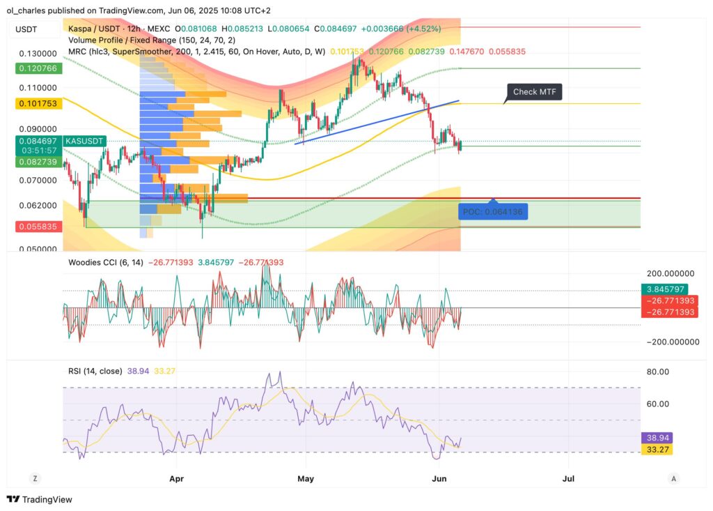 cours du Kaspa en 12H