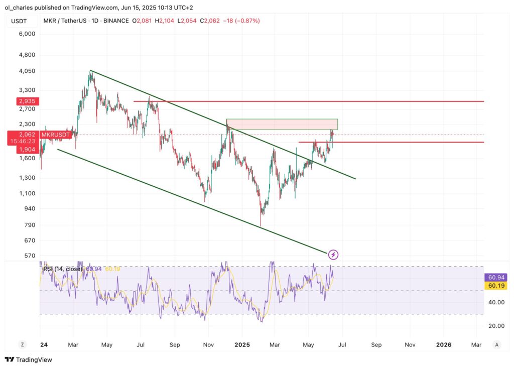 cours du Maker MKR en 1D