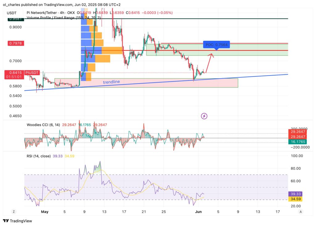 Gráfico del PI en 4H
