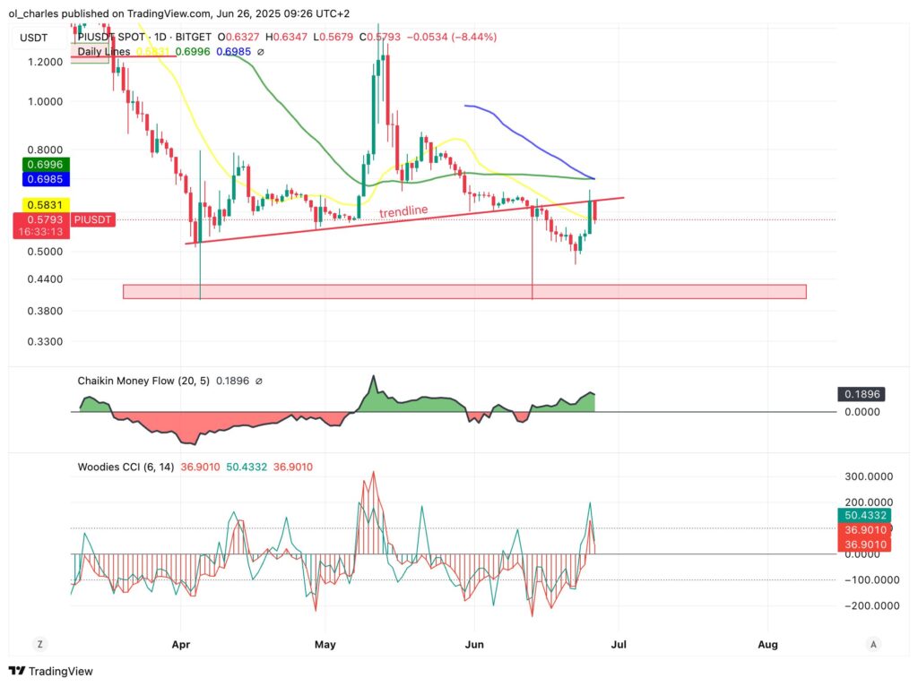 cotización del PI en 1D