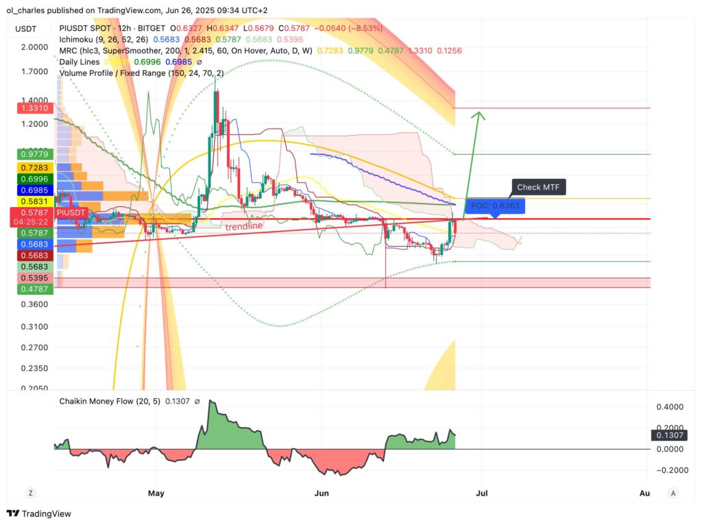 cotización del PI en 12H
