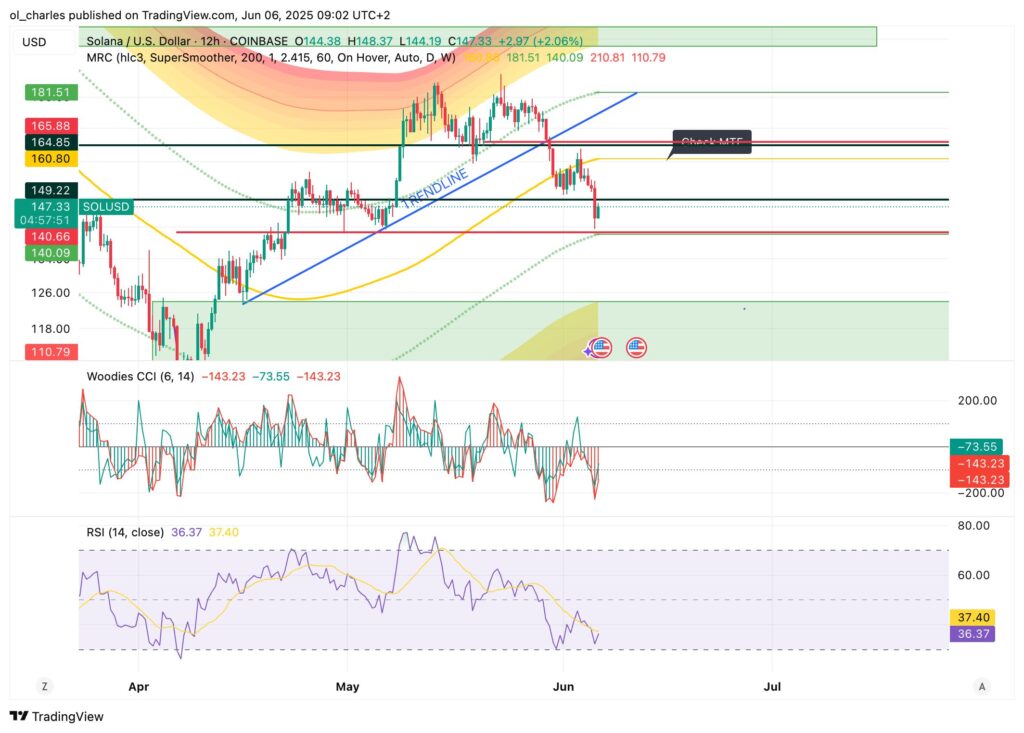 cours du Solana en 12H