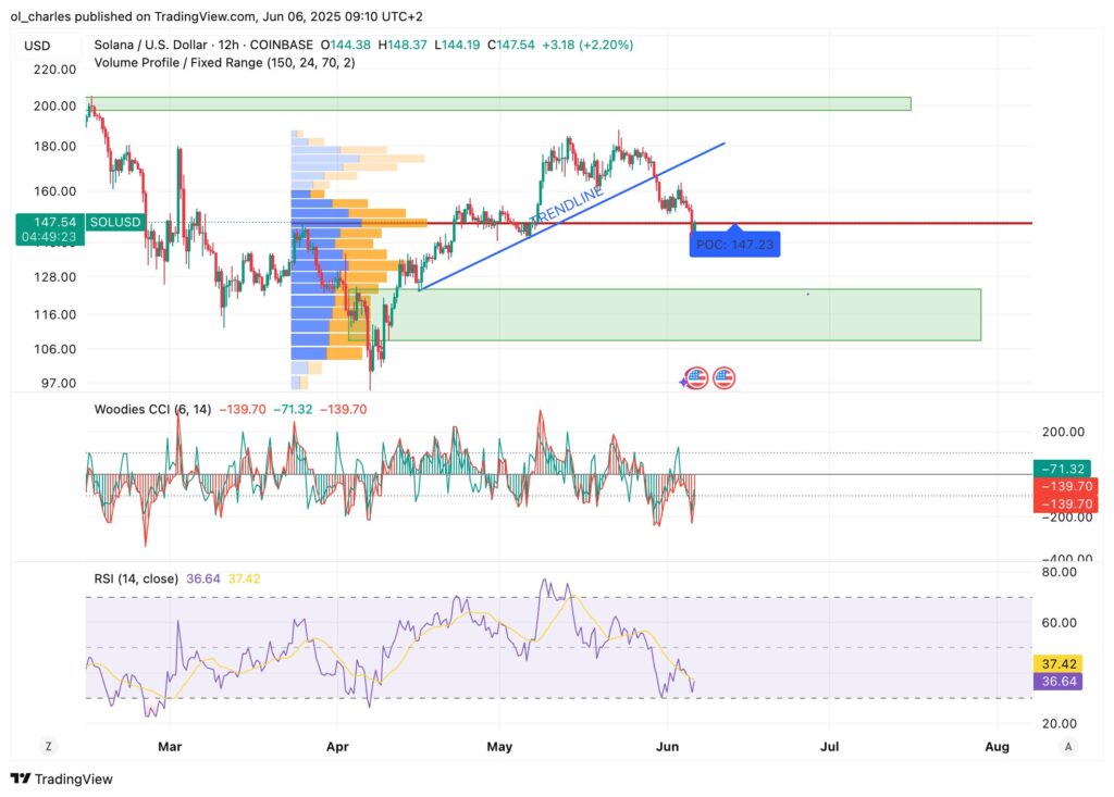 cours du SOL avec VPFR