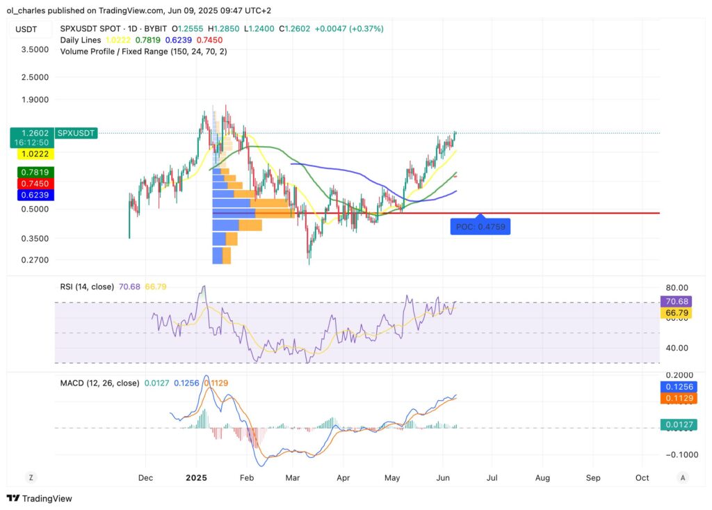 cours du SPX6900 en 1J
