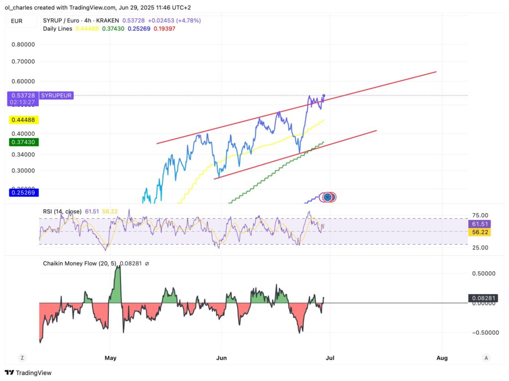 cours du SYRUP en 4H