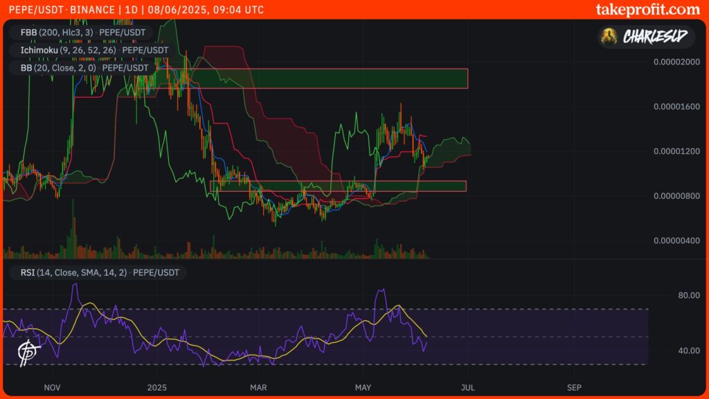 precio de PEPE en 1D
