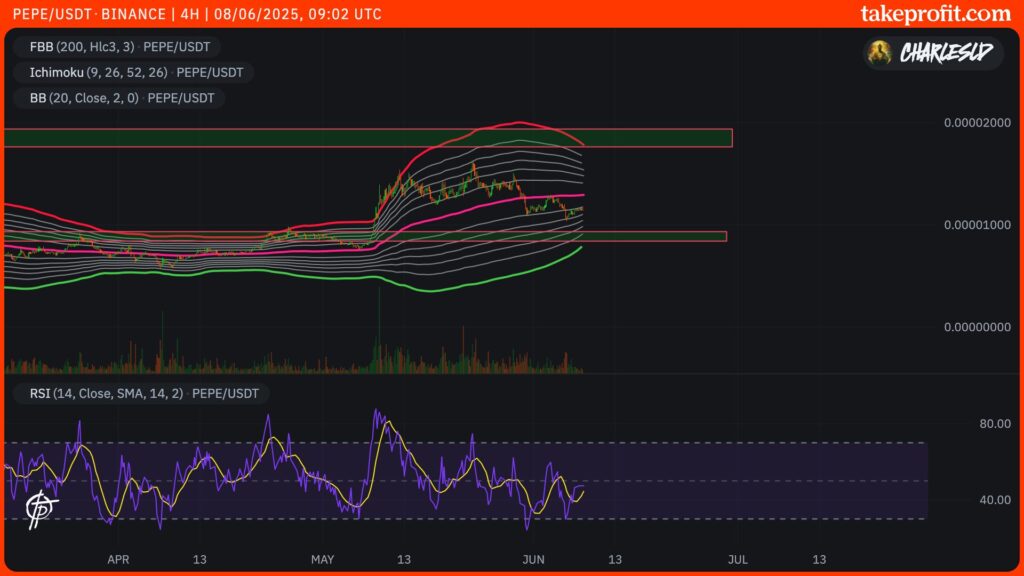 precio de PEPE en 4H